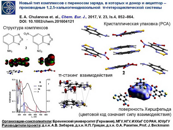 2016 - основные результаты